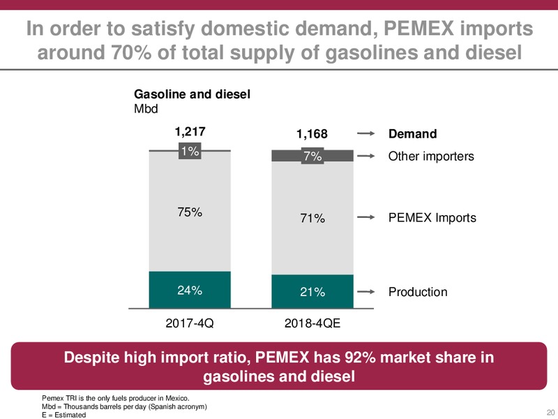 February 2019 Investor Presentation – PEMEX – slide 20