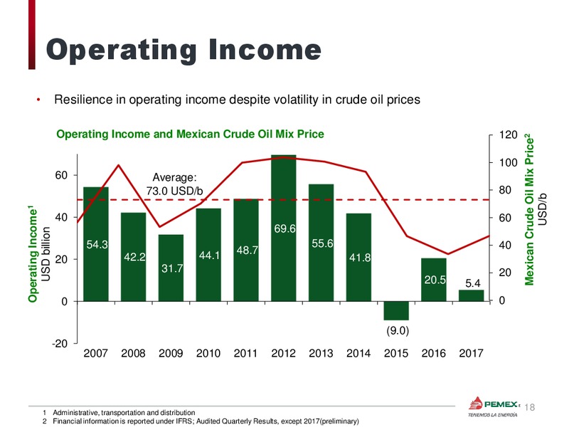 February 2018 Investor Presentation – PEMEX – slide 19