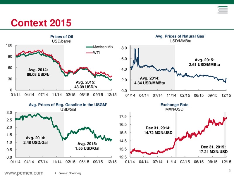 Preliminary Results as of December 31 2015 – PEMEX – slide 4