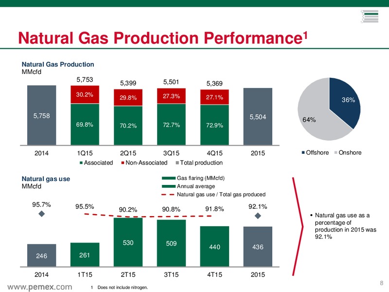 Preliminary Results as of December 31 2015 – PEMEX – slide 6