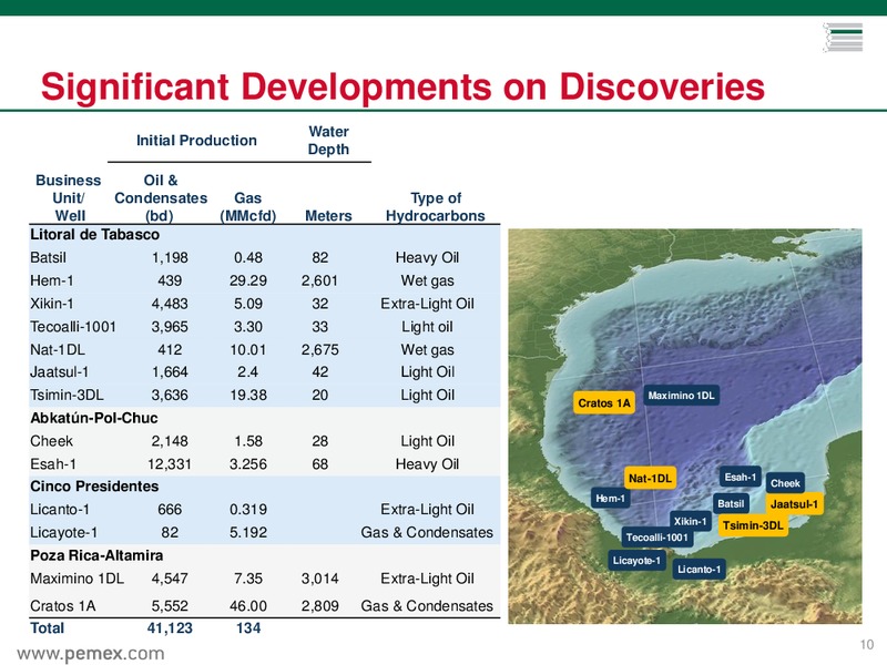 Preliminary Results as of December 31 2015 – PEMEX – slide 8