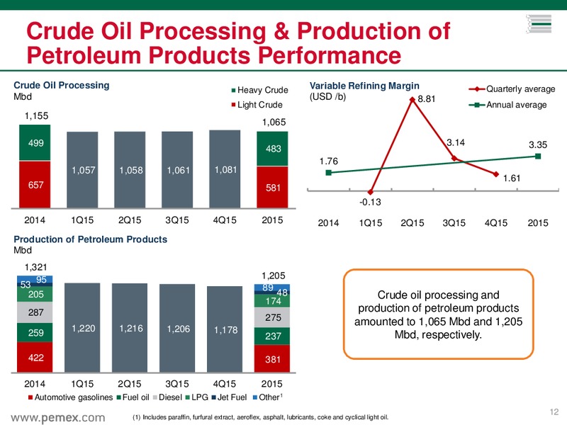 Preliminary Results as of December 31 2015 – PEMEX – slide 9