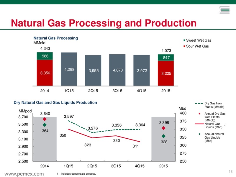 Preliminary Results as of December 31 2015 – PEMEX – slide 10
