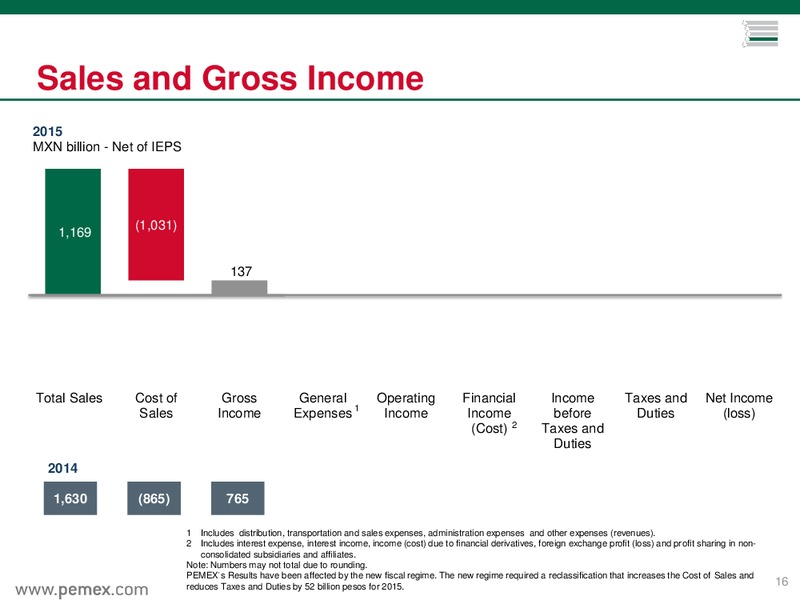 Preliminary Results as of December 31 2015 – PEMEX – slide 12