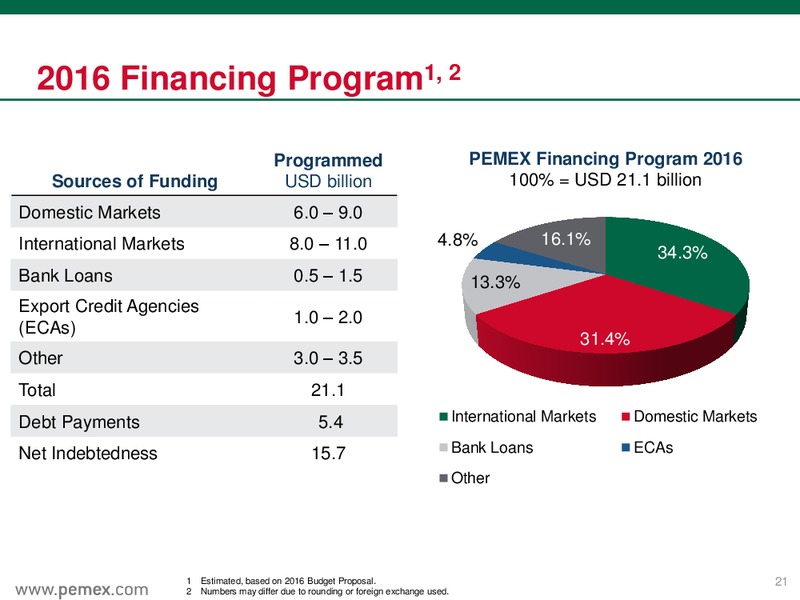 Preliminary Results as of December 31 2015 – PEMEX – slide 17