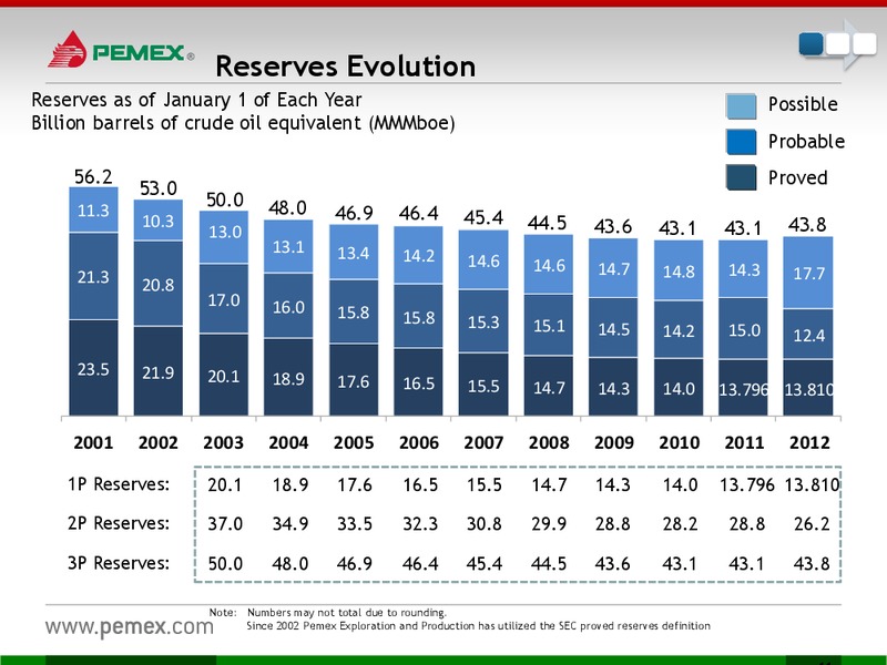 INVESTOR PRESENTATION – PEMEX – slide 9