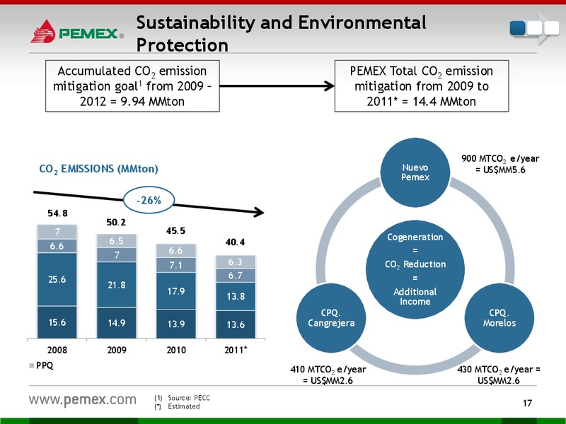 INVESTOR PRESENTATION – PEMEX – slide 15
