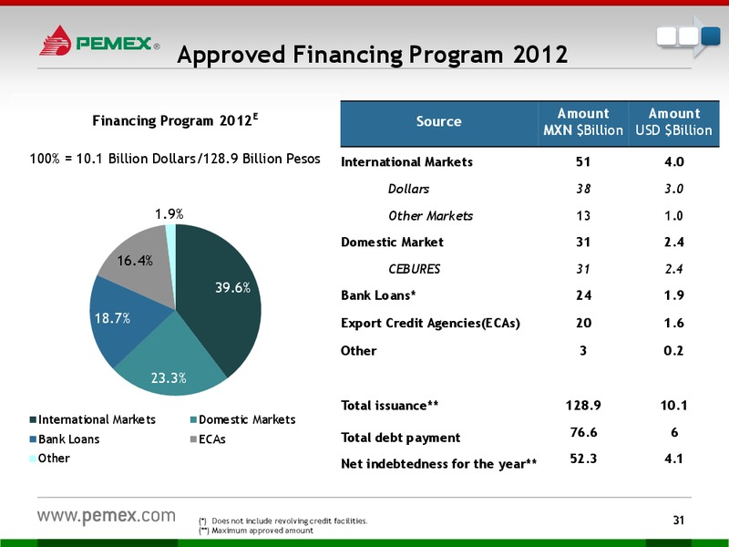 INVESTOR PRESENTATION – PEMEX – slide 29