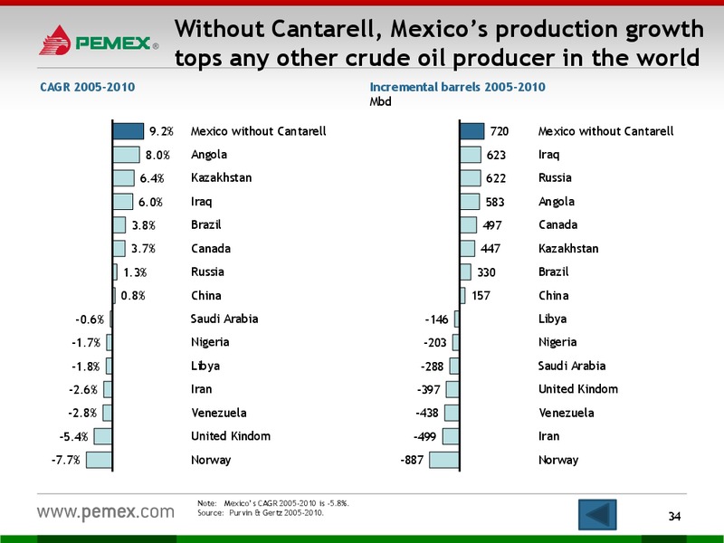 INVESTOR PRESENTATION – PEMEX – slide 32
