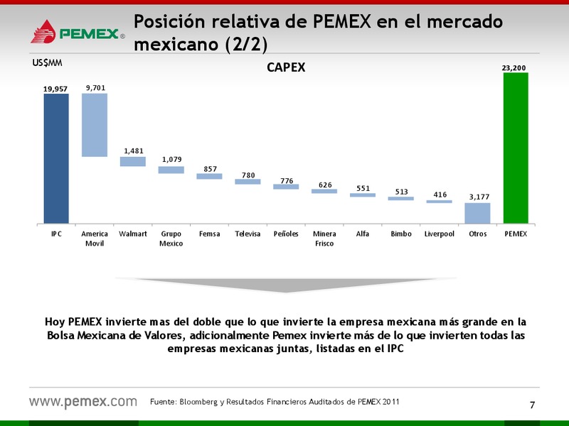 Presentacin a Inversionistas – PEMEX – slide 7
