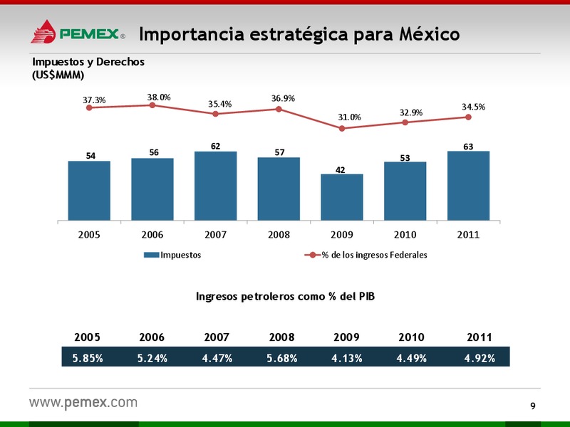 Presentacin a Inversionistas – PEMEX – slide 9