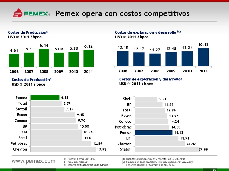 Presentacin a Inversionistas – PEMEX – slide 13