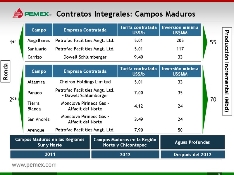 Presentacin a Inversionistas – PEMEX – slide 16