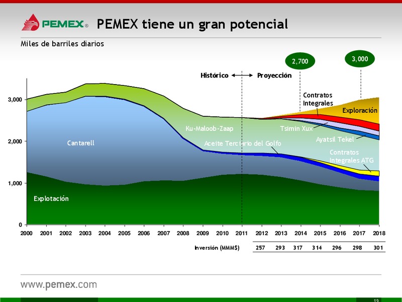 Presentacin a Inversionistas – PEMEX – slide 19