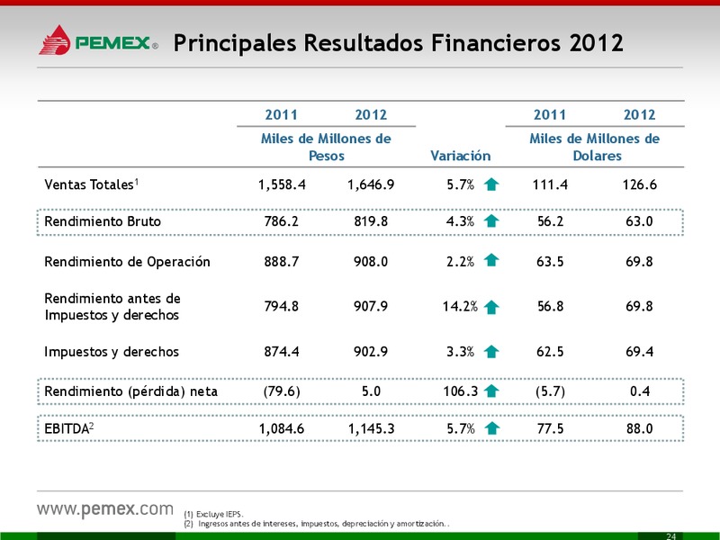 Presentacin a Inversionistas – PEMEX – slide 24