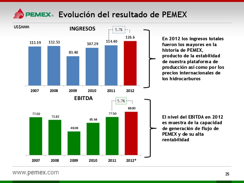 Presentacin a Inversionistas – PEMEX – slide 25