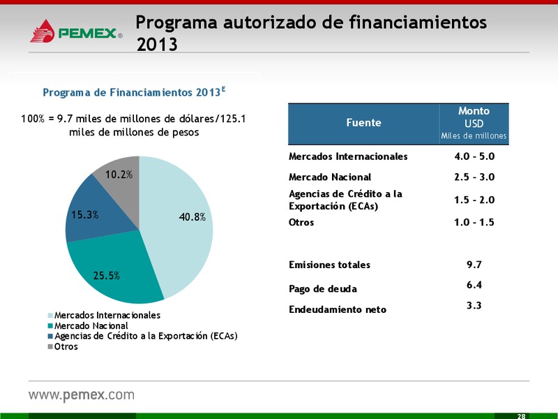 Presentacin a Inversionistas – PEMEX – slide 28