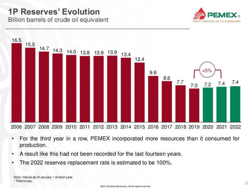 Investor Presentation March 2022 – PEMEX – slide 4