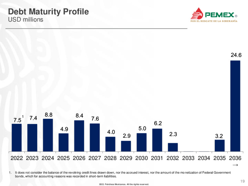 Investor Presentation March 2022 – PEMEX – slide 18