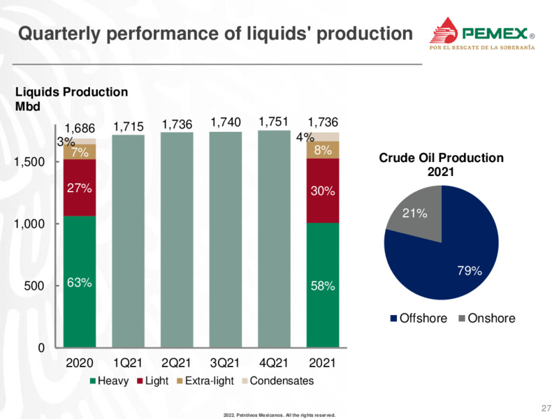 Investor Presentation March 2022 – PEMEX – slide 26