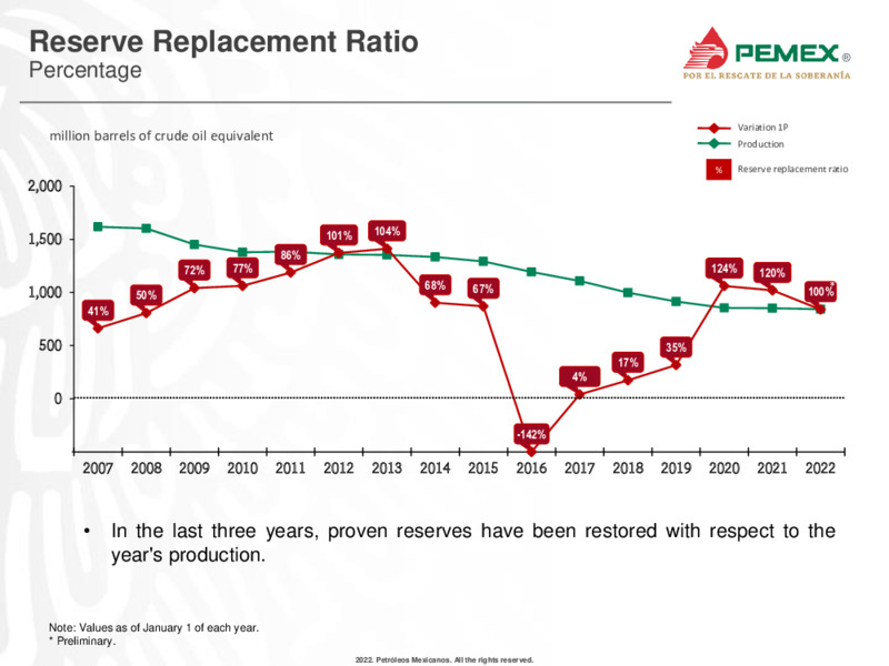 Investor Presentation March 2022 – PEMEX – slide 31