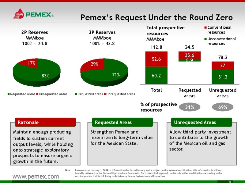 INVESTOR PRESENTATION – PEMEX – slide 5