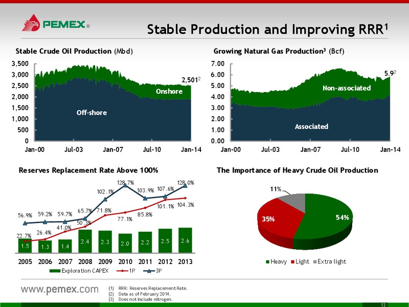 INVESTOR PRESENTATION – PEMEX – slide 13