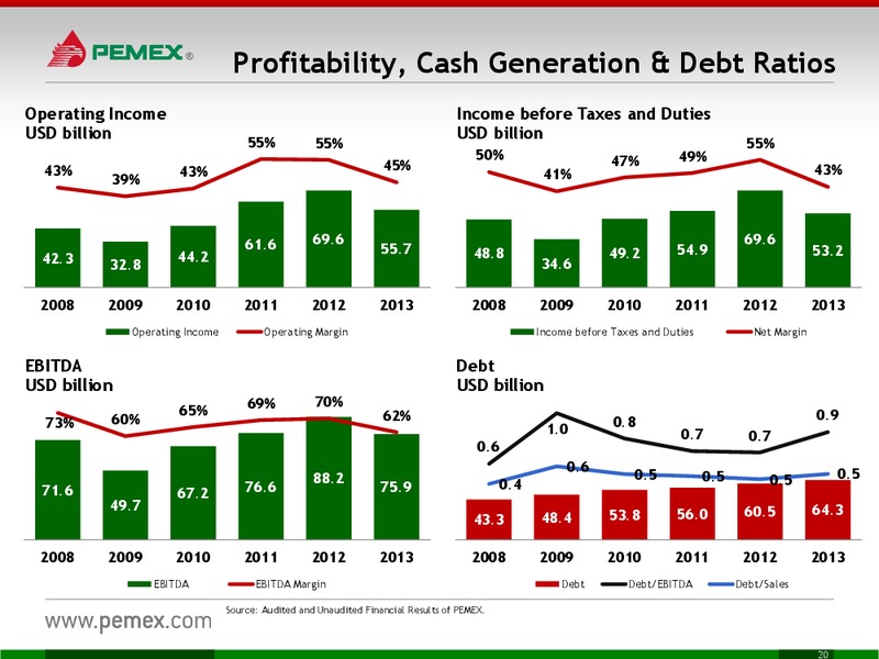 INVESTOR PRESENTATION – PEMEX – slide 20