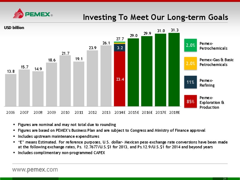 INVESTOR PRESENTATION – PEMEX – slide 21