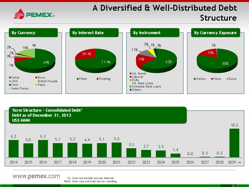 INVESTOR PRESENTATION – PEMEX – slide 24