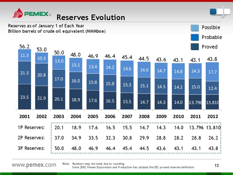 Investor Presentation – PEMEX – slide 10