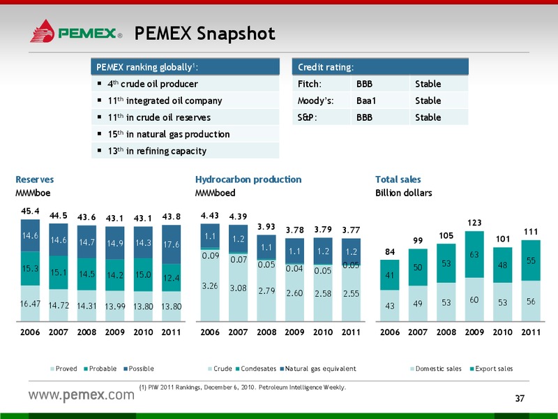 Investor Presentation – PEMEX – slide 35