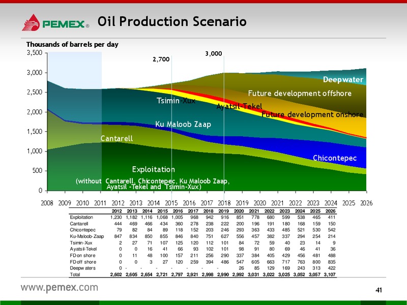 Investor Presentation – PEMEX – slide 39