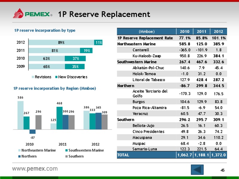 Investor Presentation – PEMEX – slide 43