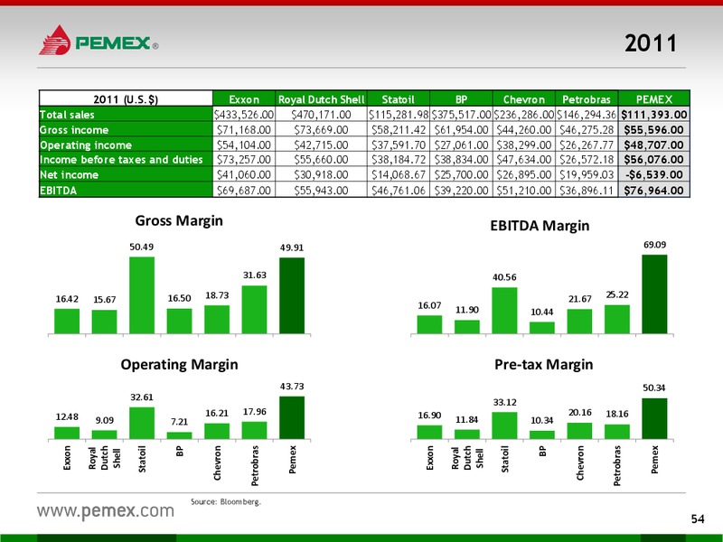 Investor Presentation – PEMEX – slide 52