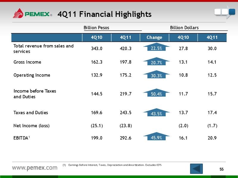 Investor Presentation – PEMEX – slide 53