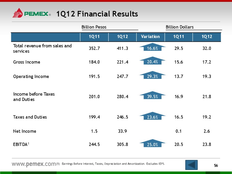Investor Presentation – PEMEX – slide 54