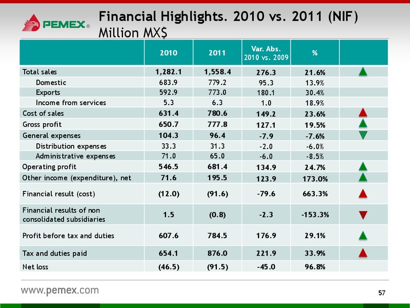 Investor Presentation – PEMEX – slide 55