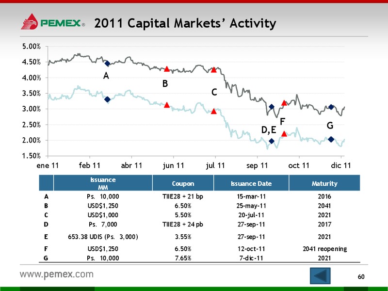 Investor Presentation – PEMEX – slide 58