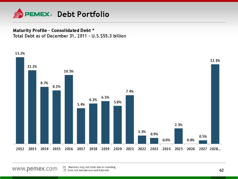 Investor Presentation – PEMEX – slide 60