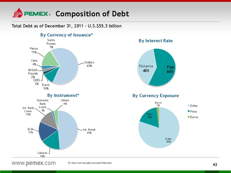 Investor Presentation – PEMEX – slide 61