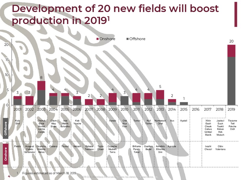 April 2019 Investor Presentation – PEMEX – slide 4