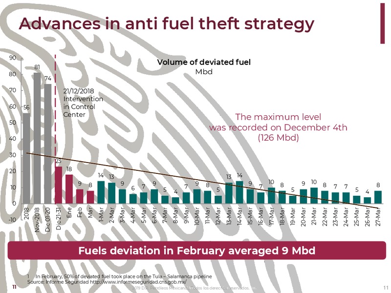 April 2019 Investor Presentation – PEMEX – slide 11