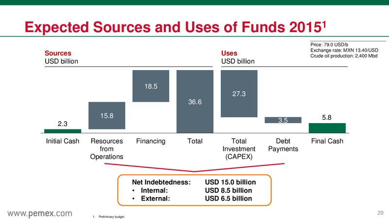 April 2015 Investor Update – PEMEX – slide 29