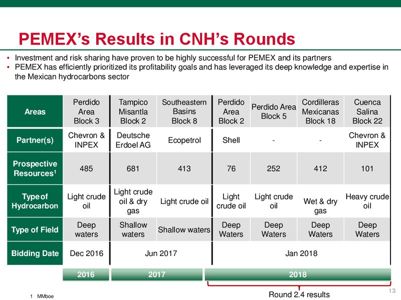 April 2018 Investor Presentation – PEMEX – slide 13