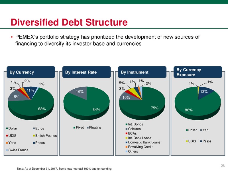 April 2018 Investor Presentation – PEMEX – slide 26