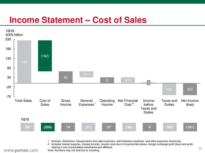 March 2016 Preliminary Results – PEMEX – slide 22