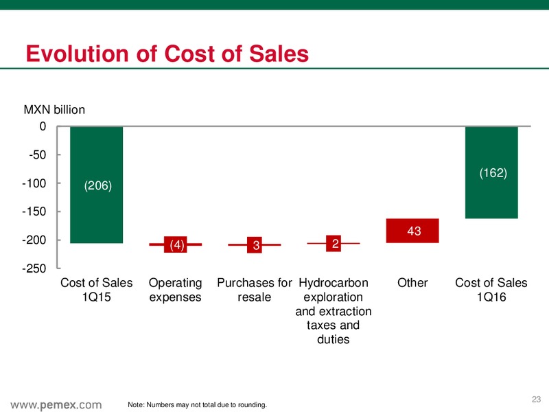 March 2016 Preliminary Results – PEMEX – slide 23