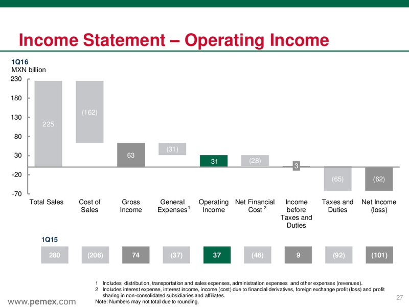 March 2016 Preliminary Results – PEMEX – slide 27