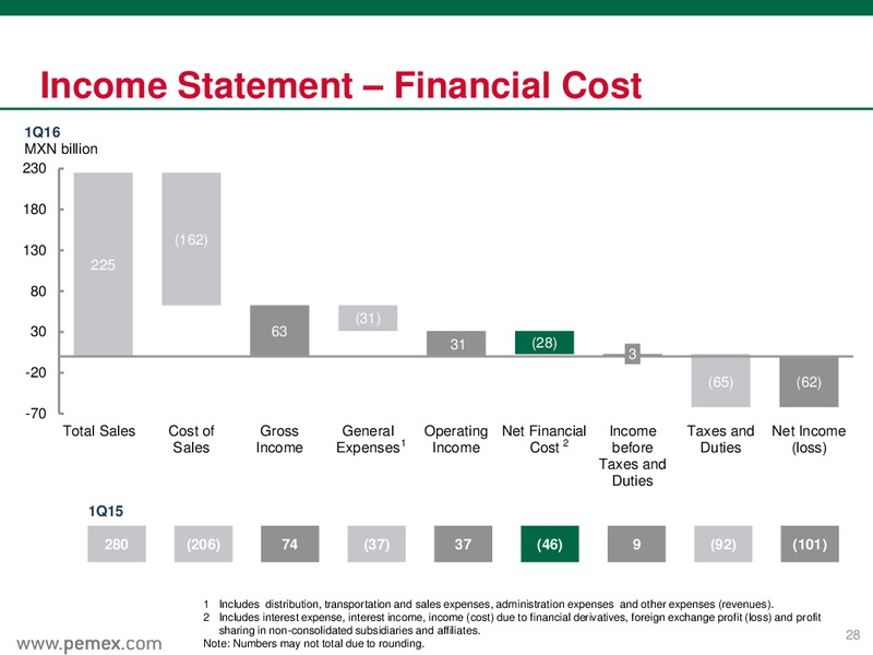 March 2016 Preliminary Results – PEMEX – slide 28